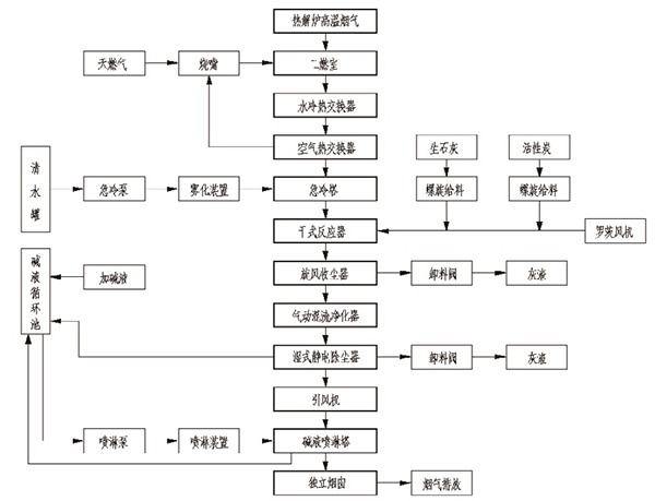 圖2 熱解尾氣處理工藝流程.jpg