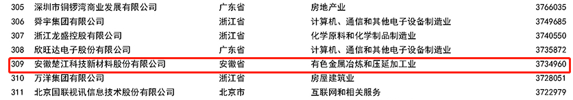 2022中國(guó)民營(yíng)企業(yè)500強(qiáng)榜單.png